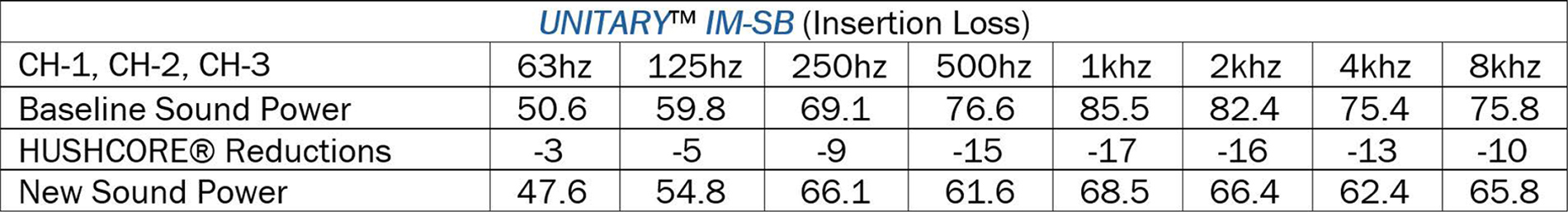 Unitary IM-SB (Insertion Loss)